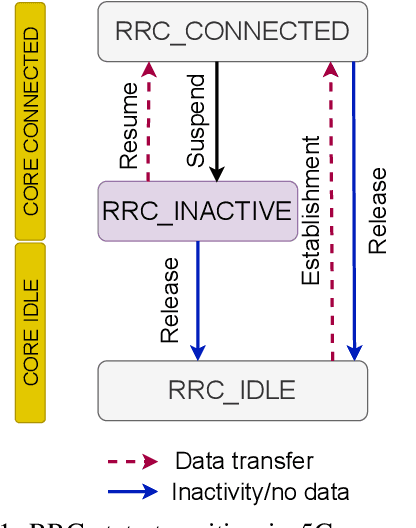 Figure 1 for Power Saving Techniques in 3GPP 5G New Radio: A Comprehensive Latency and Reliability Analysis