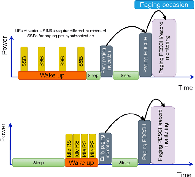 Figure 4 for Power Saving Techniques in 3GPP 5G New Radio: A Comprehensive Latency and Reliability Analysis