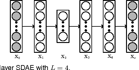 Figure 1 for Towards Bayesian Deep Learning: A Survey