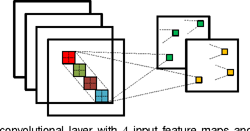 Figure 3 for Towards Bayesian Deep Learning: A Survey