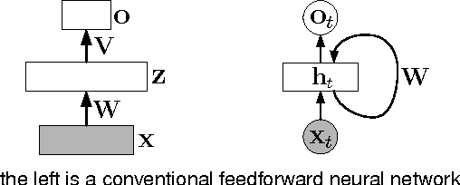 Figure 4 for Towards Bayesian Deep Learning: A Survey