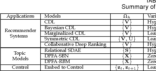 Figure 2 for Towards Bayesian Deep Learning: A Survey