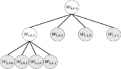Figure 1 for Stochastic 2D Signal Generative Model with Wavelet Packets Basis Regarded as a Random Variable and Bayes Optimal Processing