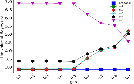 Figure 3 for Stochastic 2D Signal Generative Model with Wavelet Packets Basis Regarded as a Random Variable and Bayes Optimal Processing