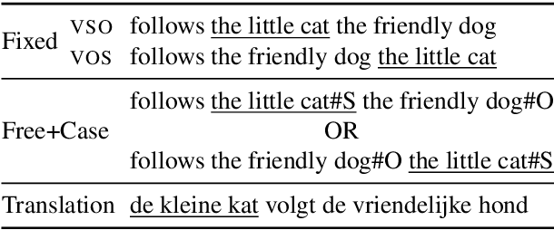 Figure 1 for On the Difficulty of Translating Free-Order Case-Marking Languages