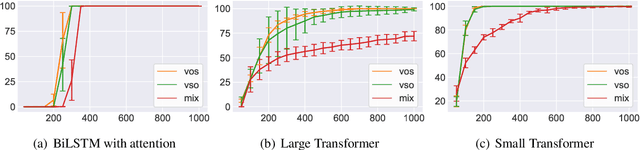 Figure 2 for On the Difficulty of Translating Free-Order Case-Marking Languages