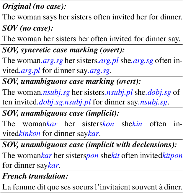 Figure 3 for On the Difficulty of Translating Free-Order Case-Marking Languages