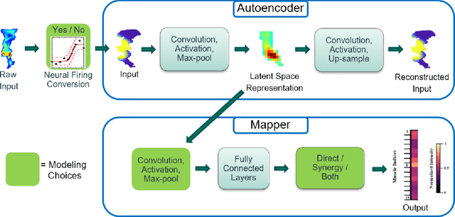 Figure 3 for Mapping Motor Cortex Stimulation to Muscle Responses: A Deep Neural Network Modeling Approach