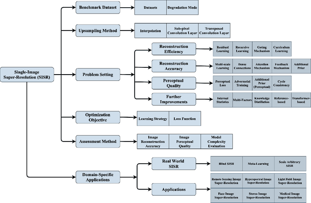 Figure 3 for From Beginner to Master: A Survey for Deep Learning-based Single-Image Super-Resolution