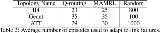 Figure 4 for MAMRL: Exploiting Multi-agent Meta Reinforcement Learning in WAN Traffic Engineering