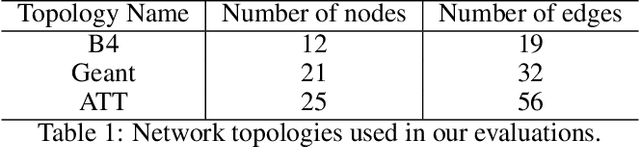 Figure 2 for MAMRL: Exploiting Multi-agent Meta Reinforcement Learning in WAN Traffic Engineering