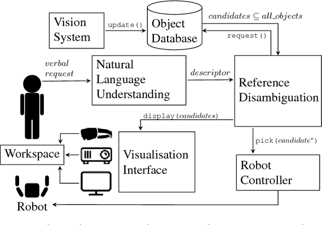Figure 3 for A Comparison of Visualisation Methods for Disambiguating Verbal Requests in Human-Robot Interaction