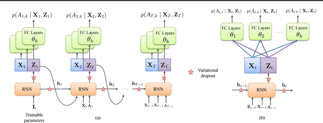 Figure 3 for Time Series Deconfounder: Estimating Treatment Effects over Time in the Presence of Hidden Confounders