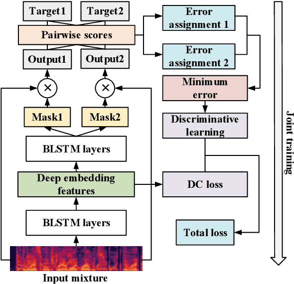 Figure 1 for Discriminative Learning for Monaural Speech Separation Using Deep Embedding Features