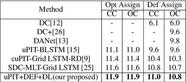 Figure 3 for Discriminative Learning for Monaural Speech Separation Using Deep Embedding Features