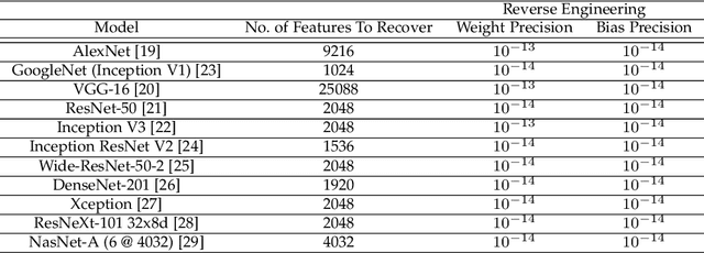 Figure 2 for SNIFF: Reverse Engineering of Neural Networks with Fault Attacks