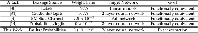 Figure 4 for SNIFF: Reverse Engineering of Neural Networks with Fault Attacks