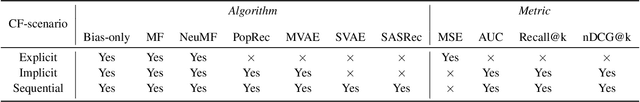 Figure 4 for SVP-CF: Selection via Proxy for Collaborative Filtering Data