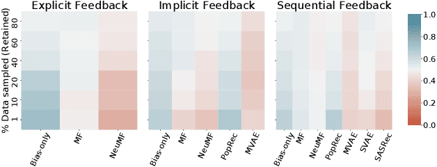 Figure 3 for SVP-CF: Selection via Proxy for Collaborative Filtering Data