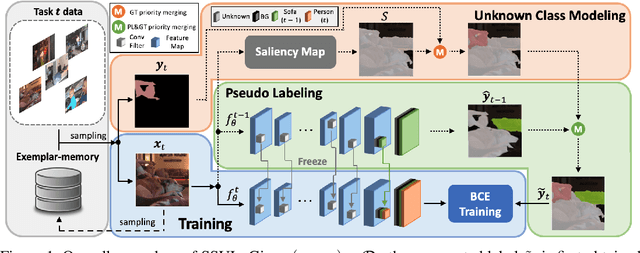 Figure 1 for SSUL: Semantic Segmentation with Unknown Label for Exemplar-based Class-Incremental Learning