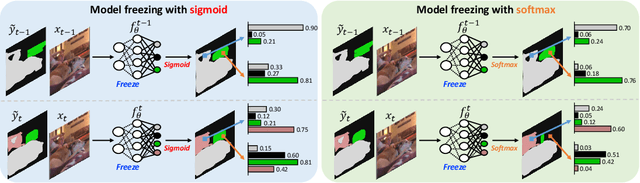 Figure 4 for SSUL: Semantic Segmentation with Unknown Label for Exemplar-based Class-Incremental Learning