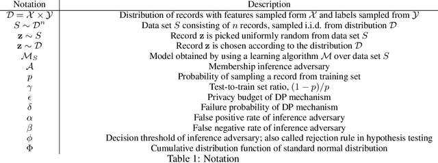 Figure 1 for Revisiting Membership Inference Under Realistic Assumptions