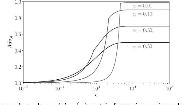 Figure 2 for Revisiting Membership Inference Under Realistic Assumptions