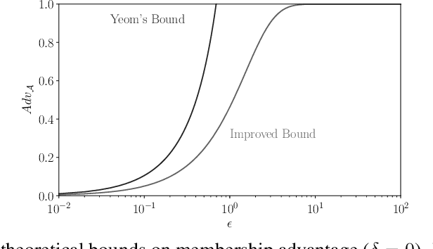 Figure 3 for Revisiting Membership Inference Under Realistic Assumptions