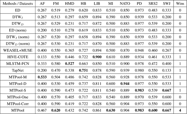 Figure 3 for Multivariate Time Series Classification with Hierarchical Variational Graph Pooling