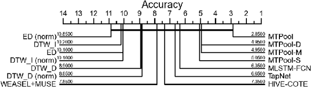 Figure 4 for Multivariate Time Series Classification with Hierarchical Variational Graph Pooling