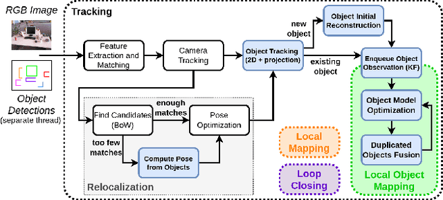 Figure 2 for OA-SLAM: Leveraging Objects for Camera Relocalization in Visual SLAM
