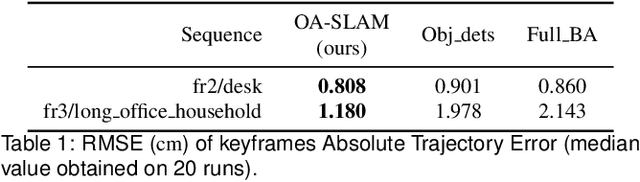 Figure 1 for OA-SLAM: Leveraging Objects for Camera Relocalization in Visual SLAM