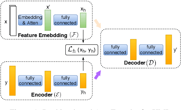 Figure 1 for Ranking-Based Autoencoder for Extreme Multi-label Classification