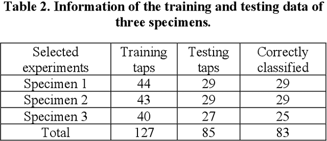 Figure 3 for Crack detection using tap-testing and machine learning techniques to prevent potential rockfall incidents
