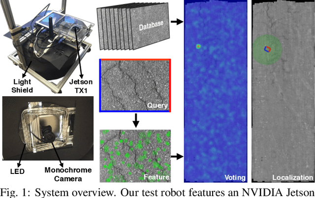 Figure 1 for High-Precision Localization Using Ground Texture