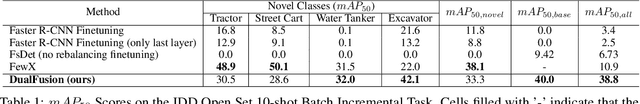 Figure 2 for Few-Shot Batch Incremental Road Object Detection via Detector Fusion