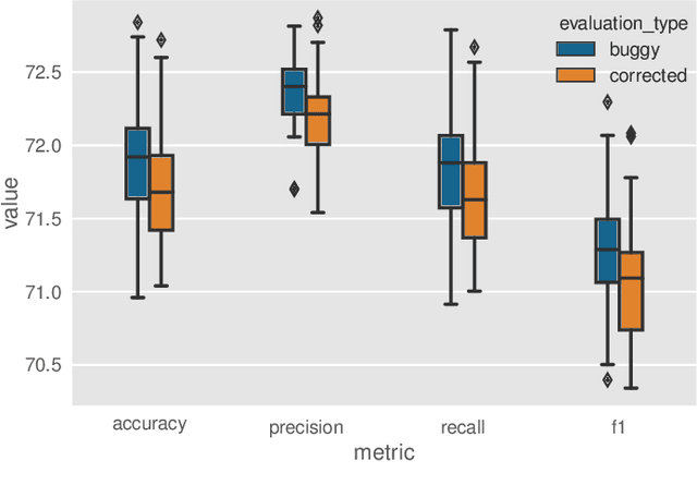 Figure 2 for The challenge of reproducible ML: an empirical study on the impact of bugs