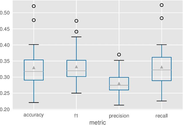 Figure 3 for The challenge of reproducible ML: an empirical study on the impact of bugs