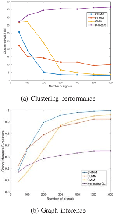 Figure 3 for Graph heat mixture model learning