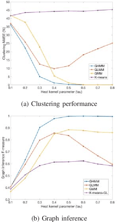 Figure 4 for Graph heat mixture model learning