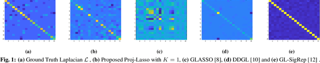 Figure 1 for Learning Sparse Graph Laplacian with $K$ Eigenvector Prior via Iterative GLASSO and Projection