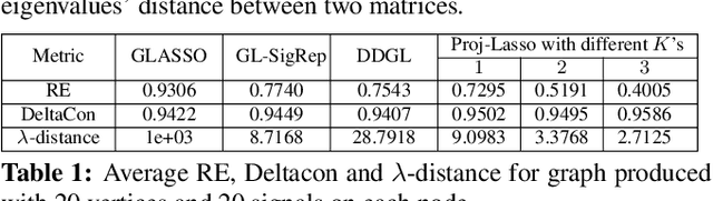 Figure 2 for Learning Sparse Graph Laplacian with $K$ Eigenvector Prior via Iterative GLASSO and Projection