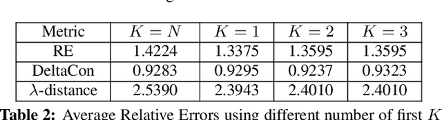 Figure 3 for Learning Sparse Graph Laplacian with $K$ Eigenvector Prior via Iterative GLASSO and Projection