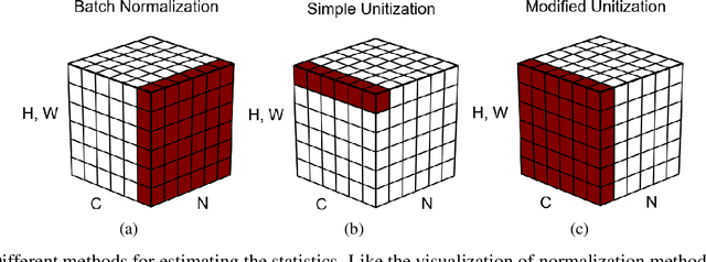 Figure 1 for An Internal Covariate Shift Bounding Algorithm for Deep Neural Networks by Unitizing Layers' Outputs