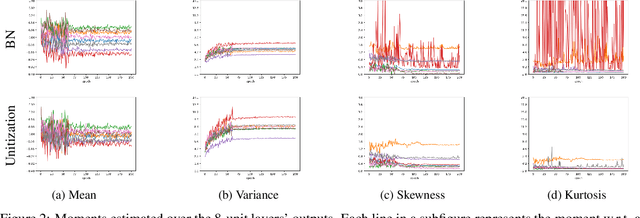 Figure 3 for An Internal Covariate Shift Bounding Algorithm for Deep Neural Networks by Unitizing Layers' Outputs