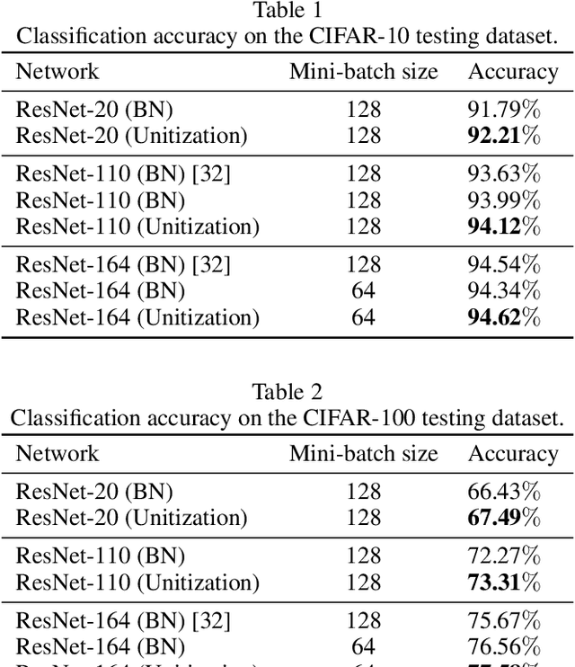 Figure 2 for An Internal Covariate Shift Bounding Algorithm for Deep Neural Networks by Unitizing Layers' Outputs