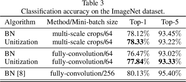 Figure 4 for An Internal Covariate Shift Bounding Algorithm for Deep Neural Networks by Unitizing Layers' Outputs