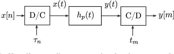 Figure 1 for Nonuniform Sampling Rate Conversion: An Efficient Approach