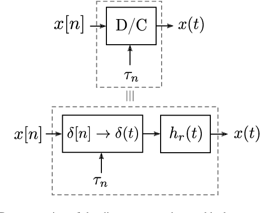 Figure 2 for Nonuniform Sampling Rate Conversion: An Efficient Approach