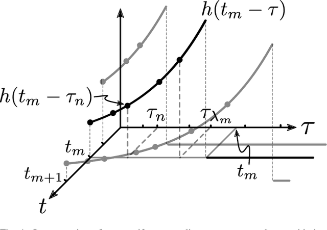 Figure 3 for Nonuniform Sampling Rate Conversion: An Efficient Approach